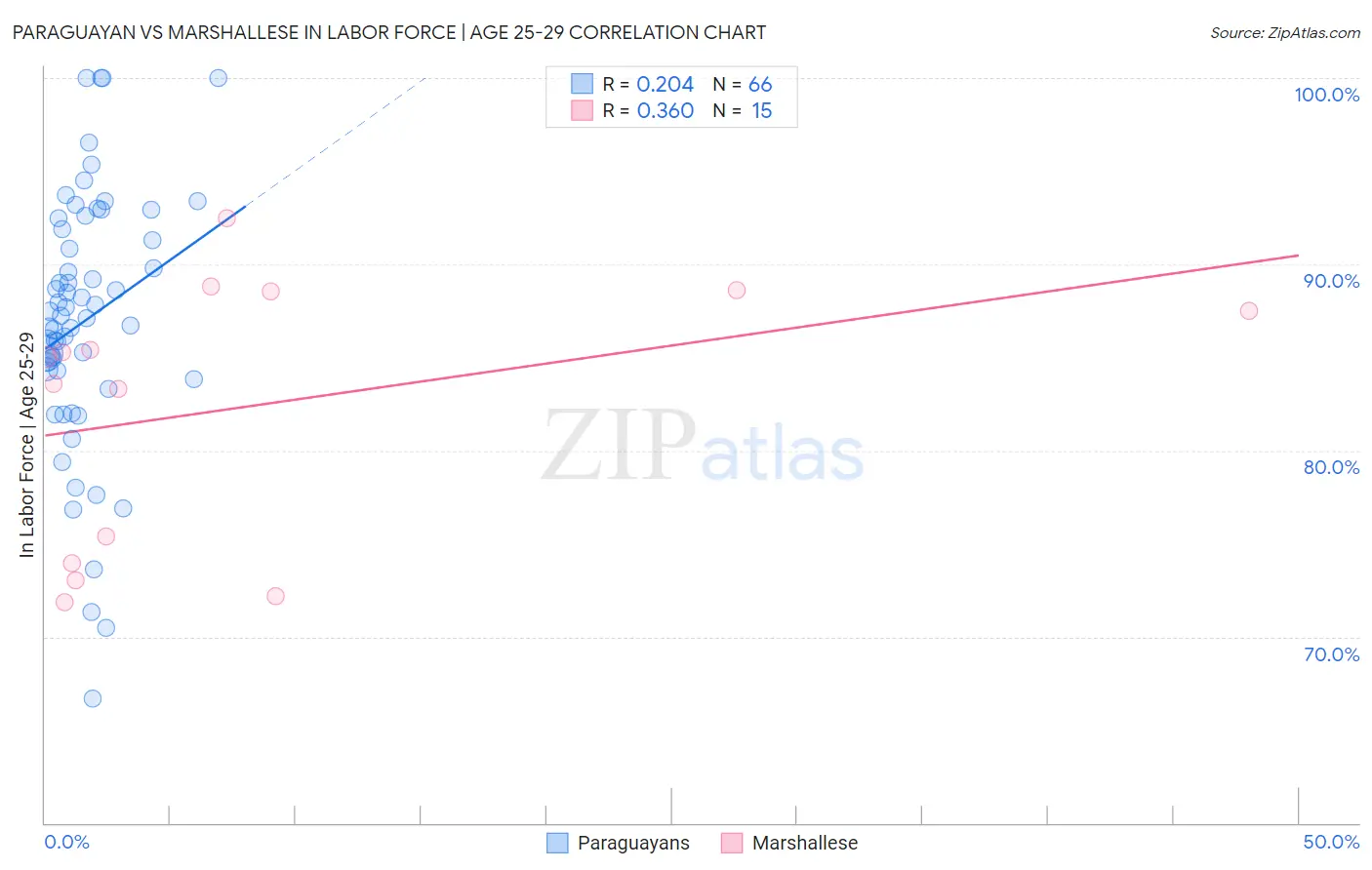 Paraguayan vs Marshallese In Labor Force | Age 25-29