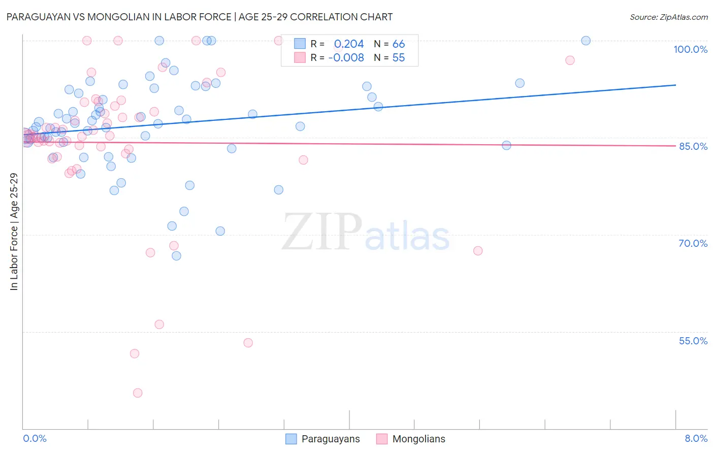 Paraguayan vs Mongolian In Labor Force | Age 25-29