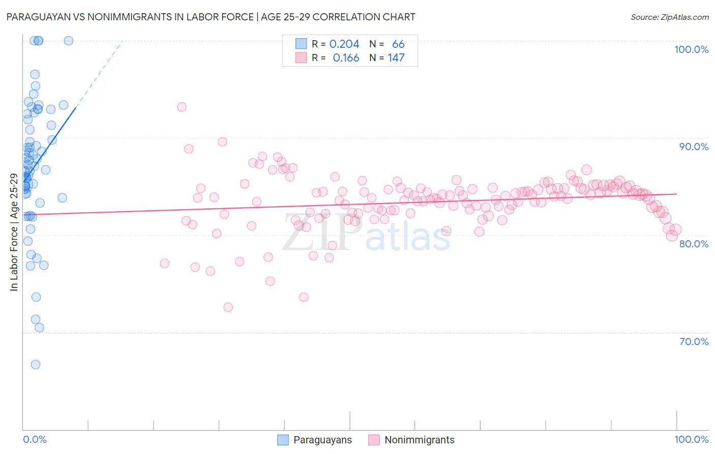 Paraguayan vs Nonimmigrants In Labor Force | Age 25-29
