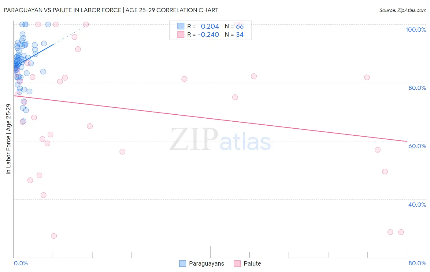 Paraguayan vs Paiute In Labor Force | Age 25-29