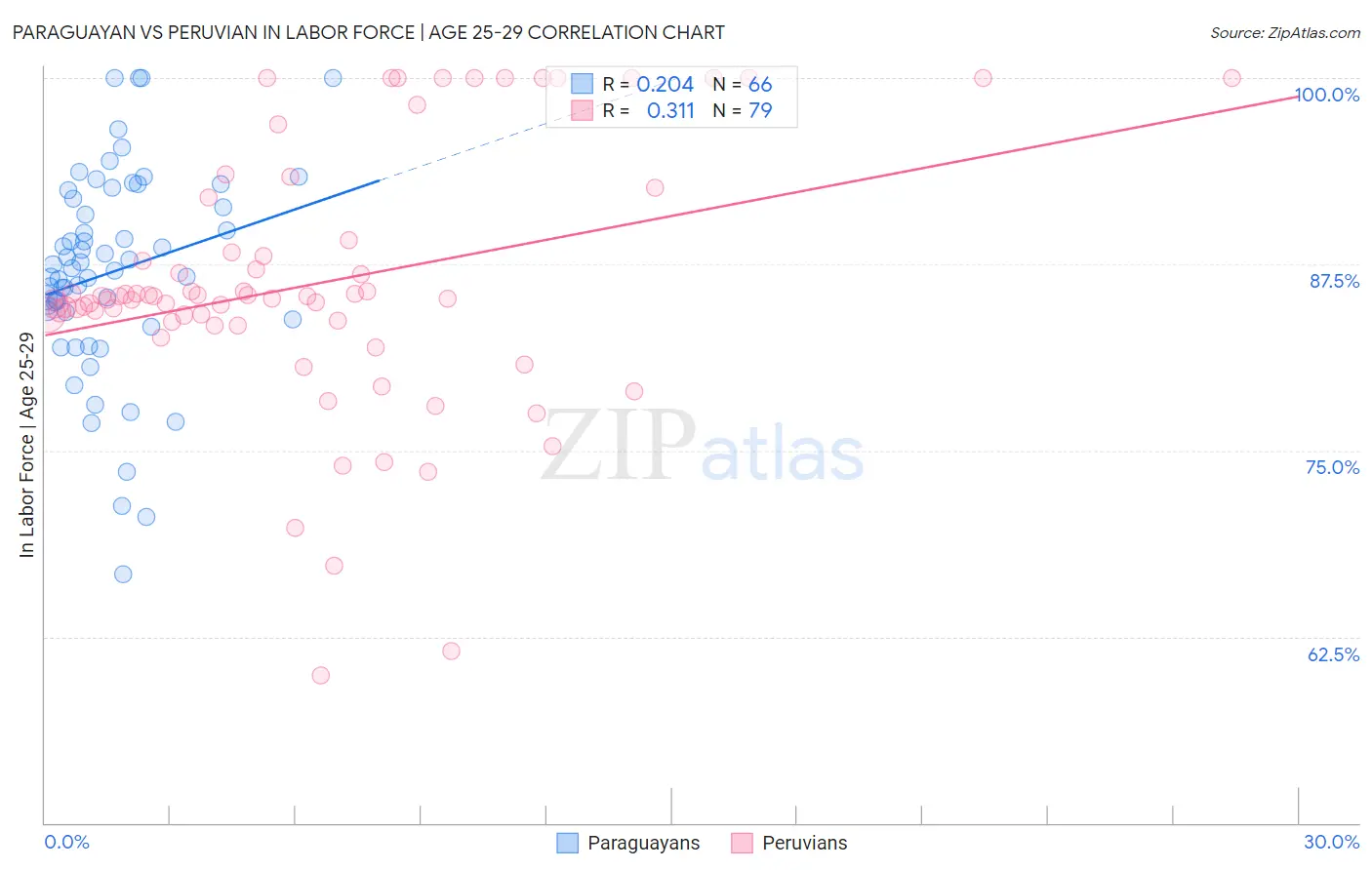 Paraguayan vs Peruvian In Labor Force | Age 25-29