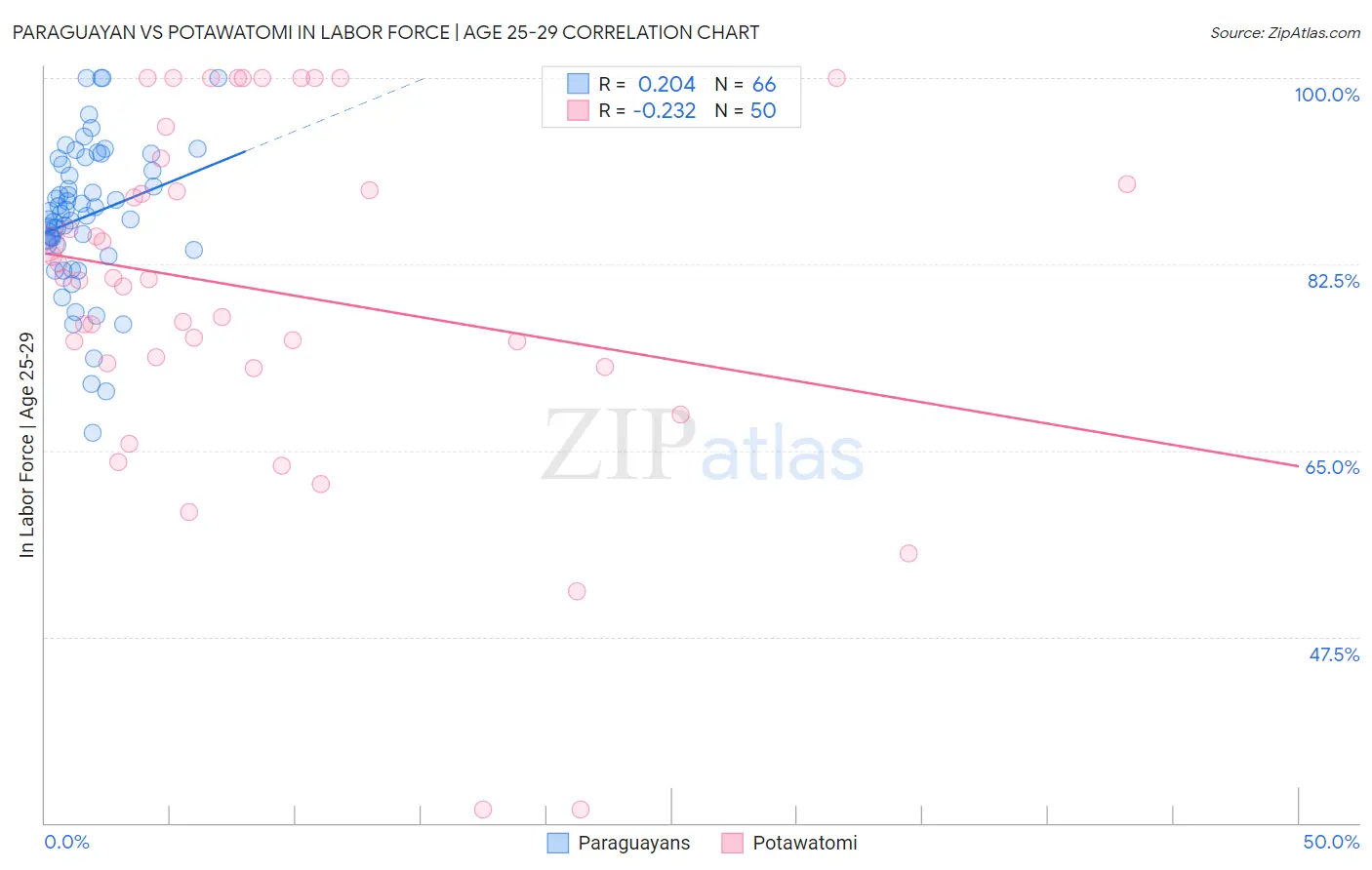 Paraguayan vs Potawatomi In Labor Force | Age 25-29