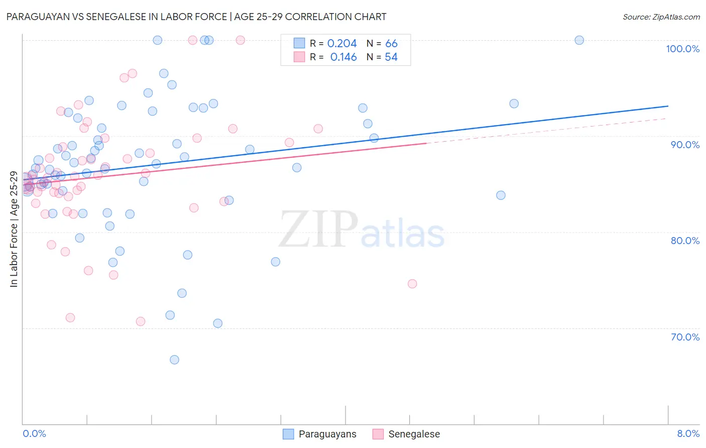 Paraguayan vs Senegalese In Labor Force | Age 25-29