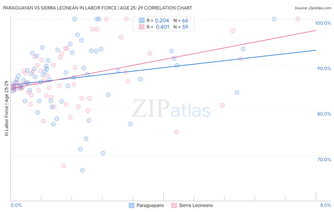 Paraguayan vs Sierra Leonean In Labor Force | Age 25-29