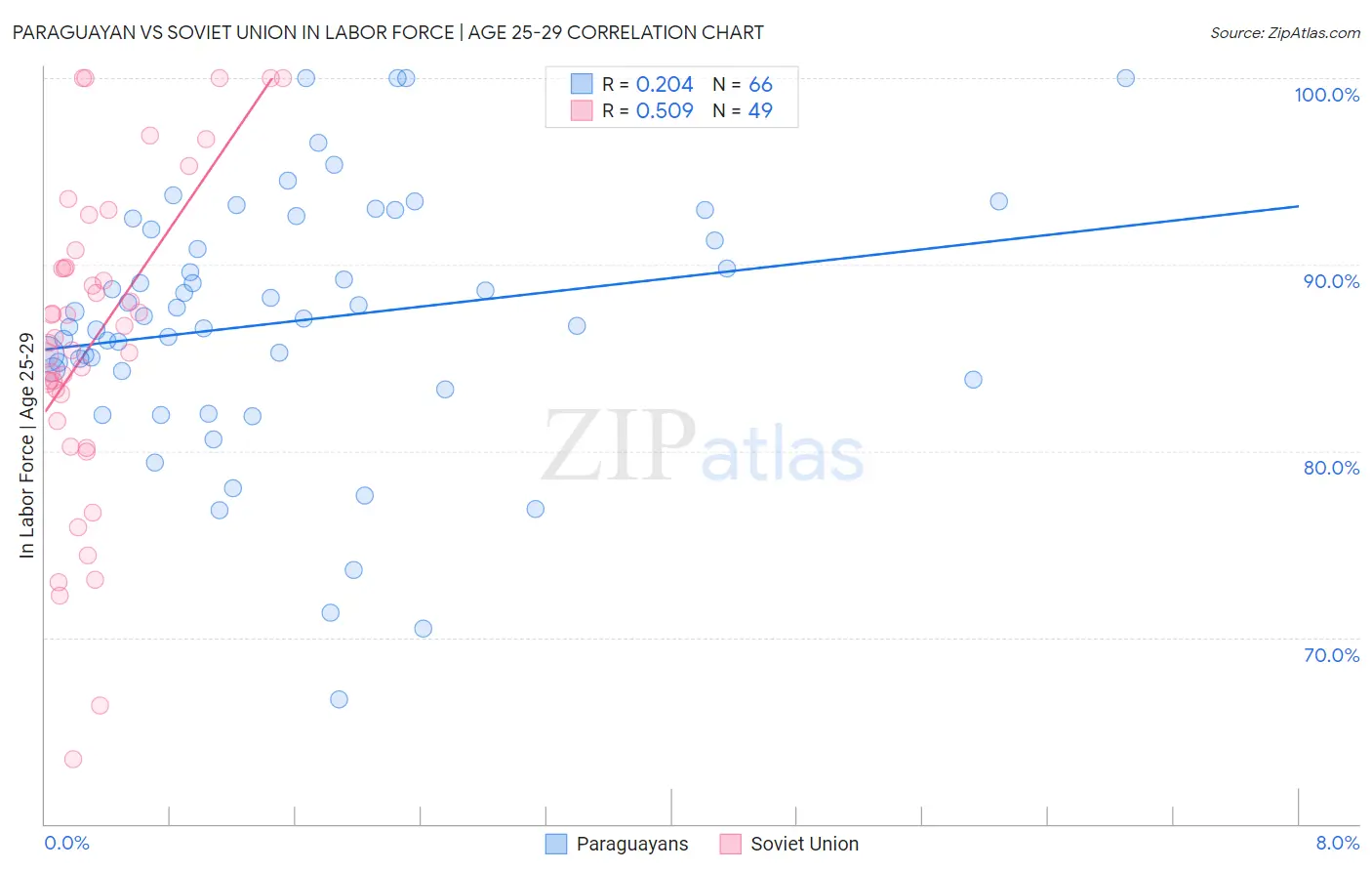Paraguayan vs Soviet Union In Labor Force | Age 25-29