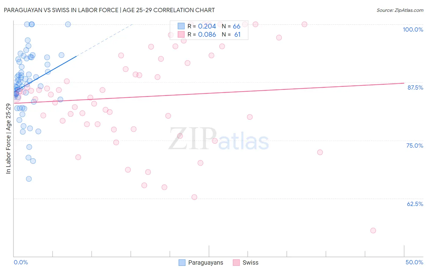 Paraguayan vs Swiss In Labor Force | Age 25-29