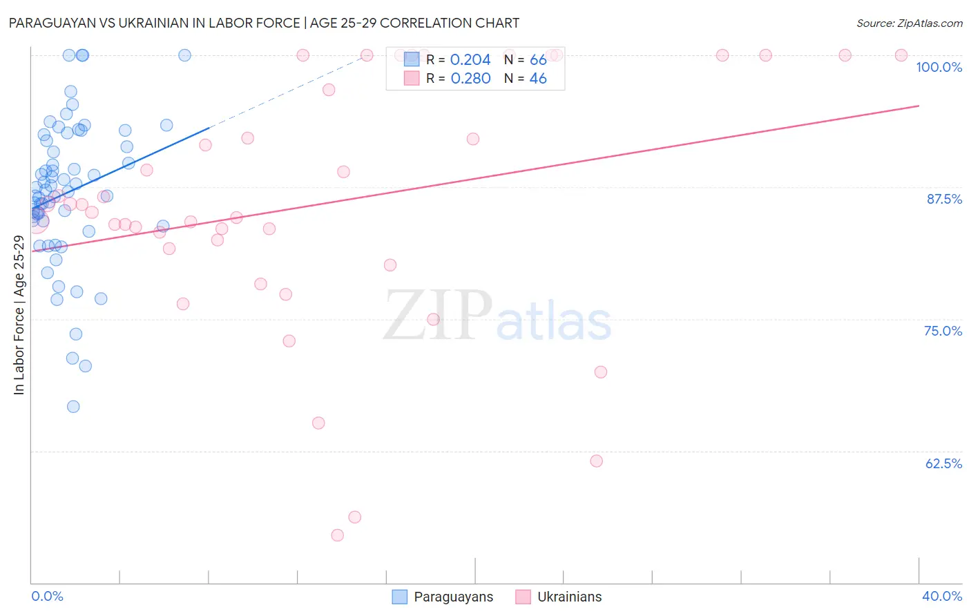 Paraguayan vs Ukrainian In Labor Force | Age 25-29