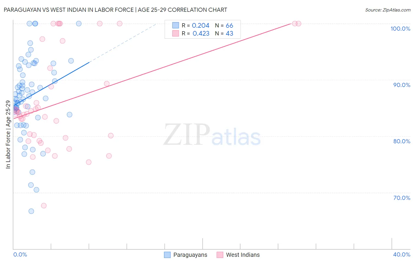 Paraguayan vs West Indian In Labor Force | Age 25-29