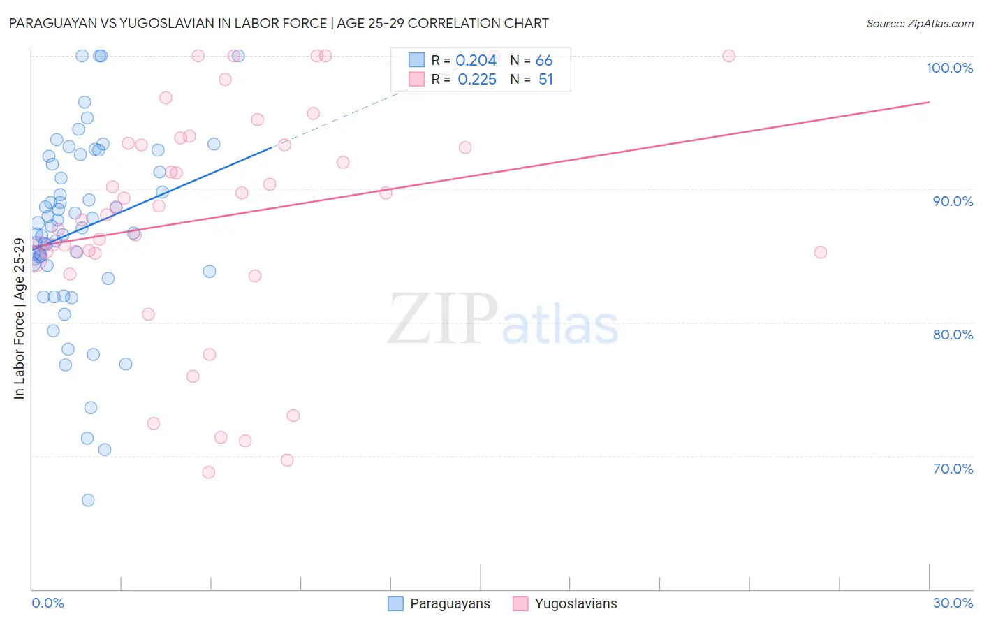 Paraguayan vs Yugoslavian In Labor Force | Age 25-29
