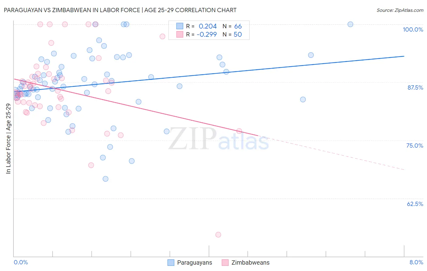 Paraguayan vs Zimbabwean In Labor Force | Age 25-29