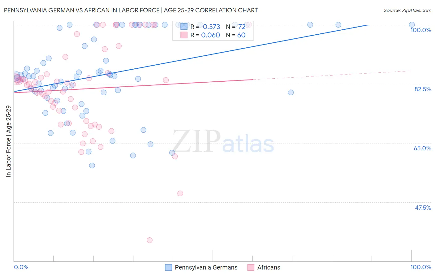 Pennsylvania German vs African In Labor Force | Age 25-29