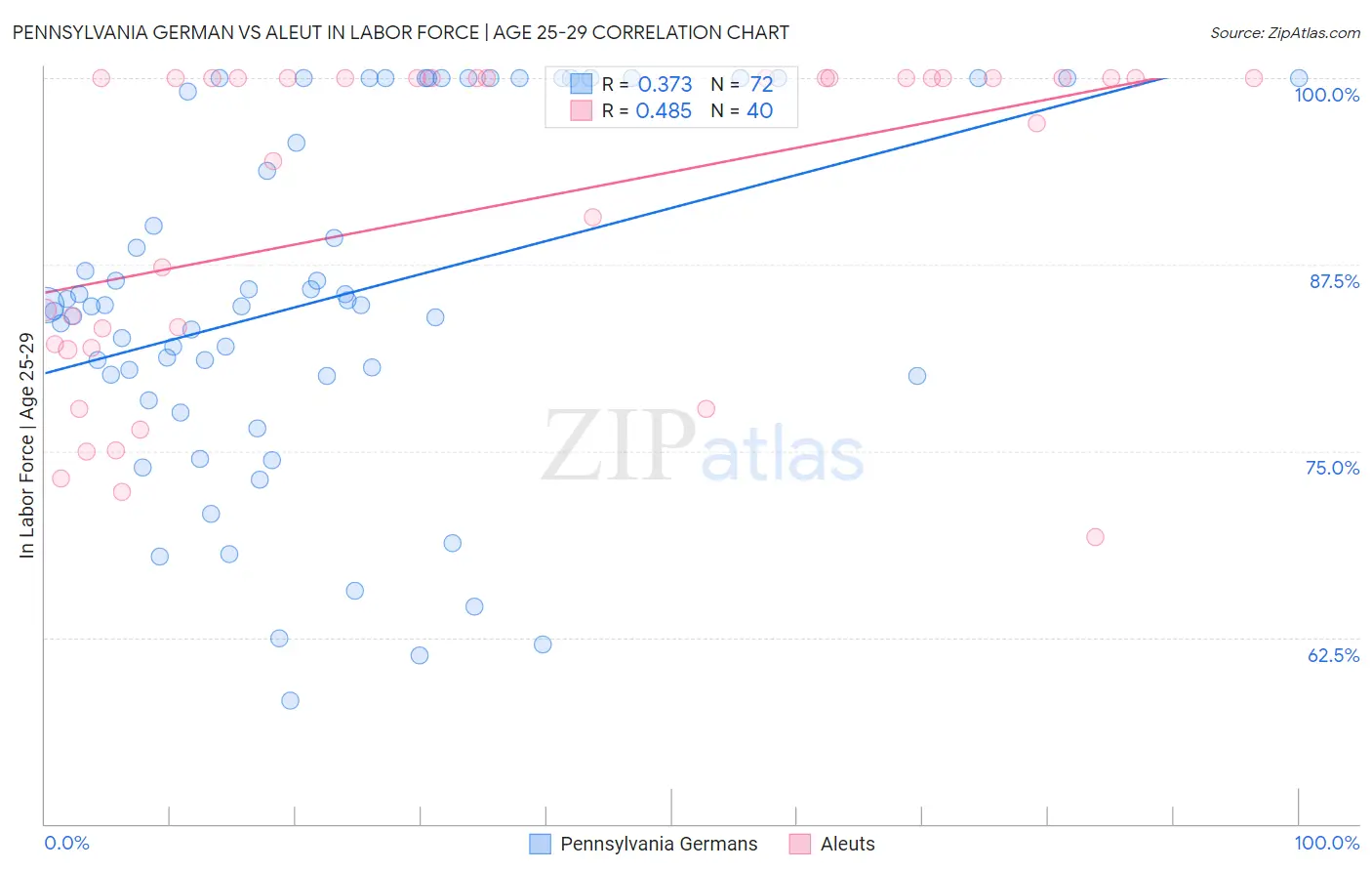 Pennsylvania German vs Aleut In Labor Force | Age 25-29