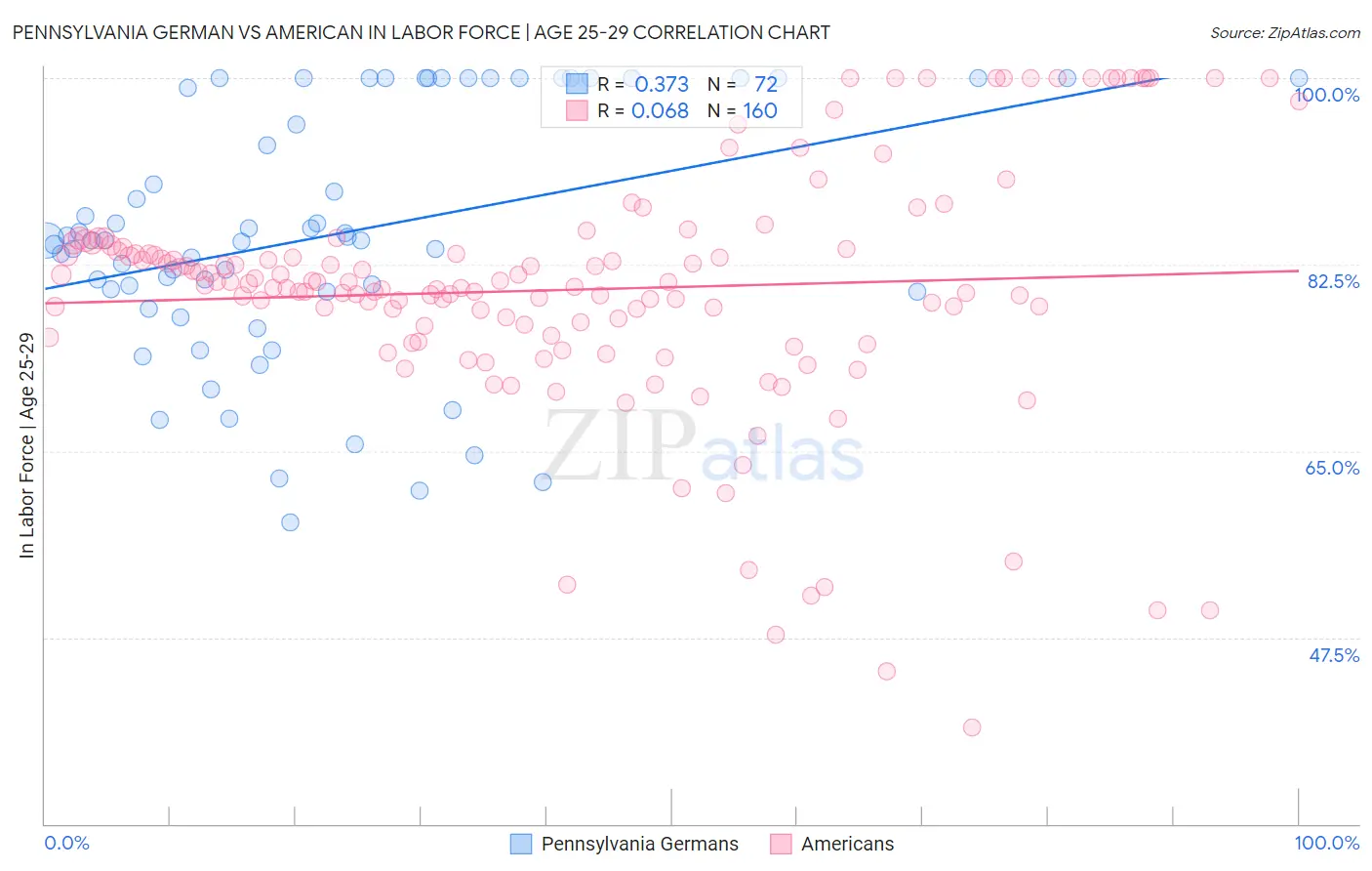 Pennsylvania German vs American In Labor Force | Age 25-29