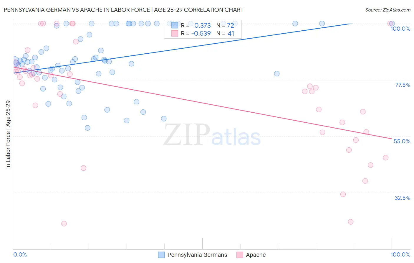 Pennsylvania German vs Apache In Labor Force | Age 25-29