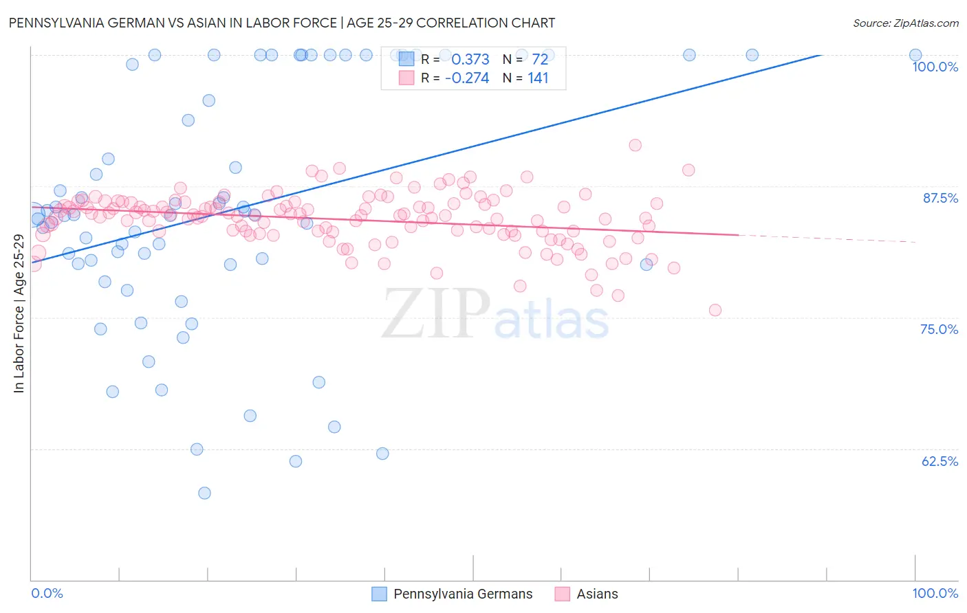 Pennsylvania German vs Asian In Labor Force | Age 25-29
