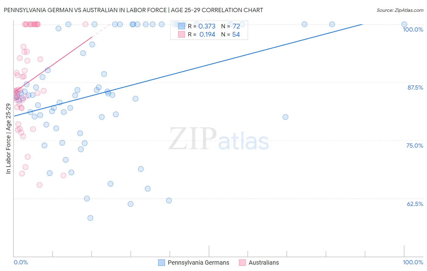 Pennsylvania German vs Australian In Labor Force | Age 25-29