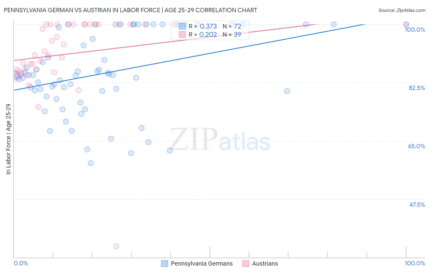 Pennsylvania German vs Austrian In Labor Force | Age 25-29