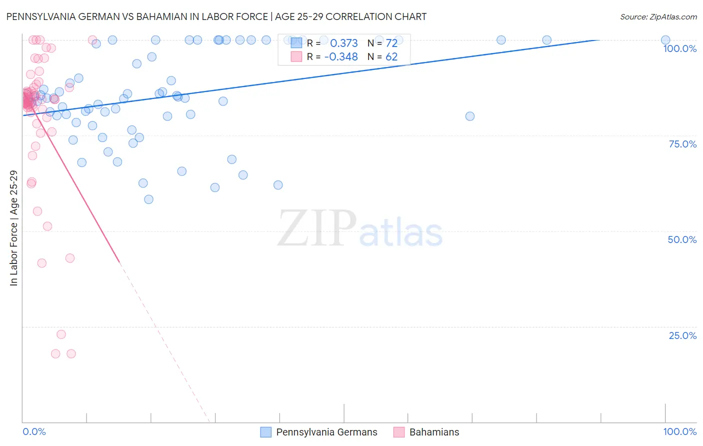Pennsylvania German vs Bahamian In Labor Force | Age 25-29