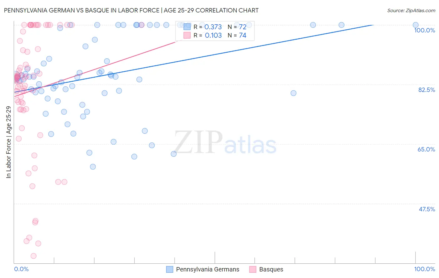 Pennsylvania German vs Basque In Labor Force | Age 25-29
