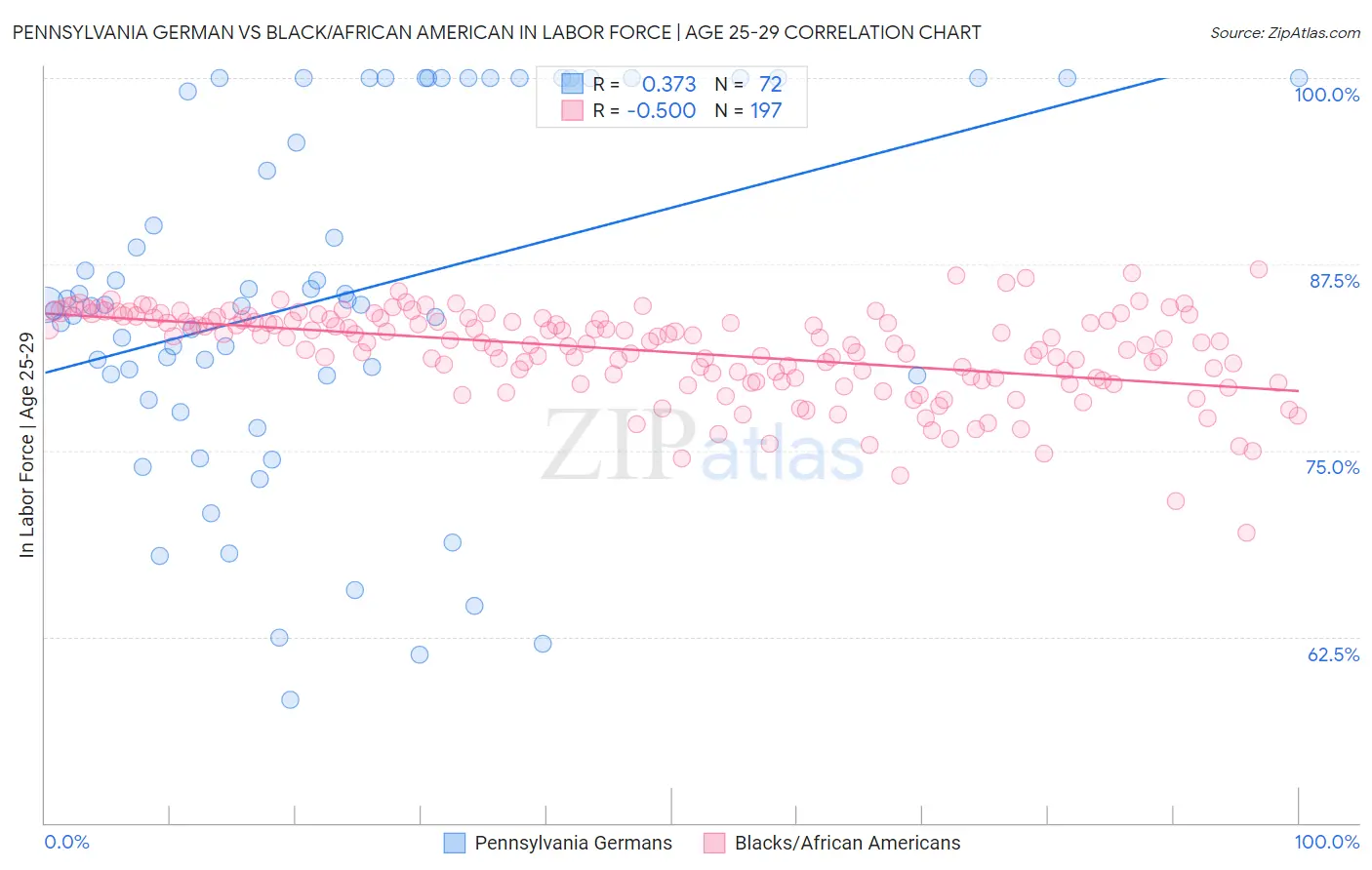 Pennsylvania German vs Black/African American In Labor Force | Age 25-29