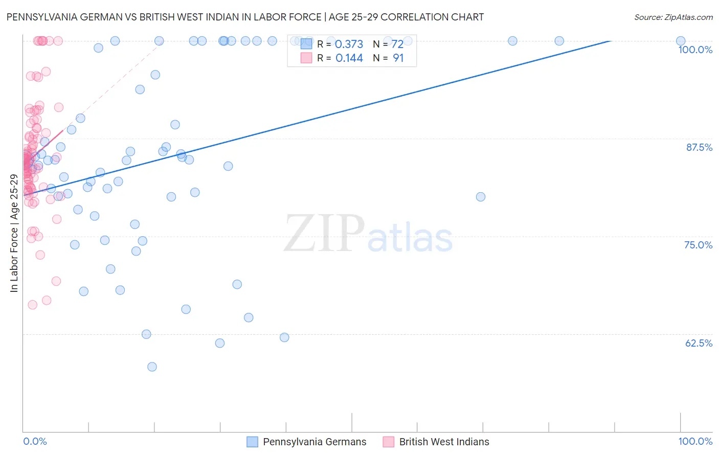 Pennsylvania German vs British West Indian In Labor Force | Age 25-29