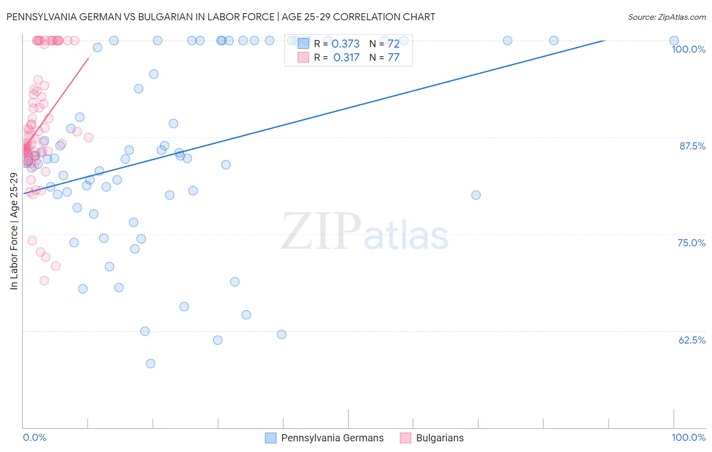 Pennsylvania German vs Bulgarian In Labor Force | Age 25-29