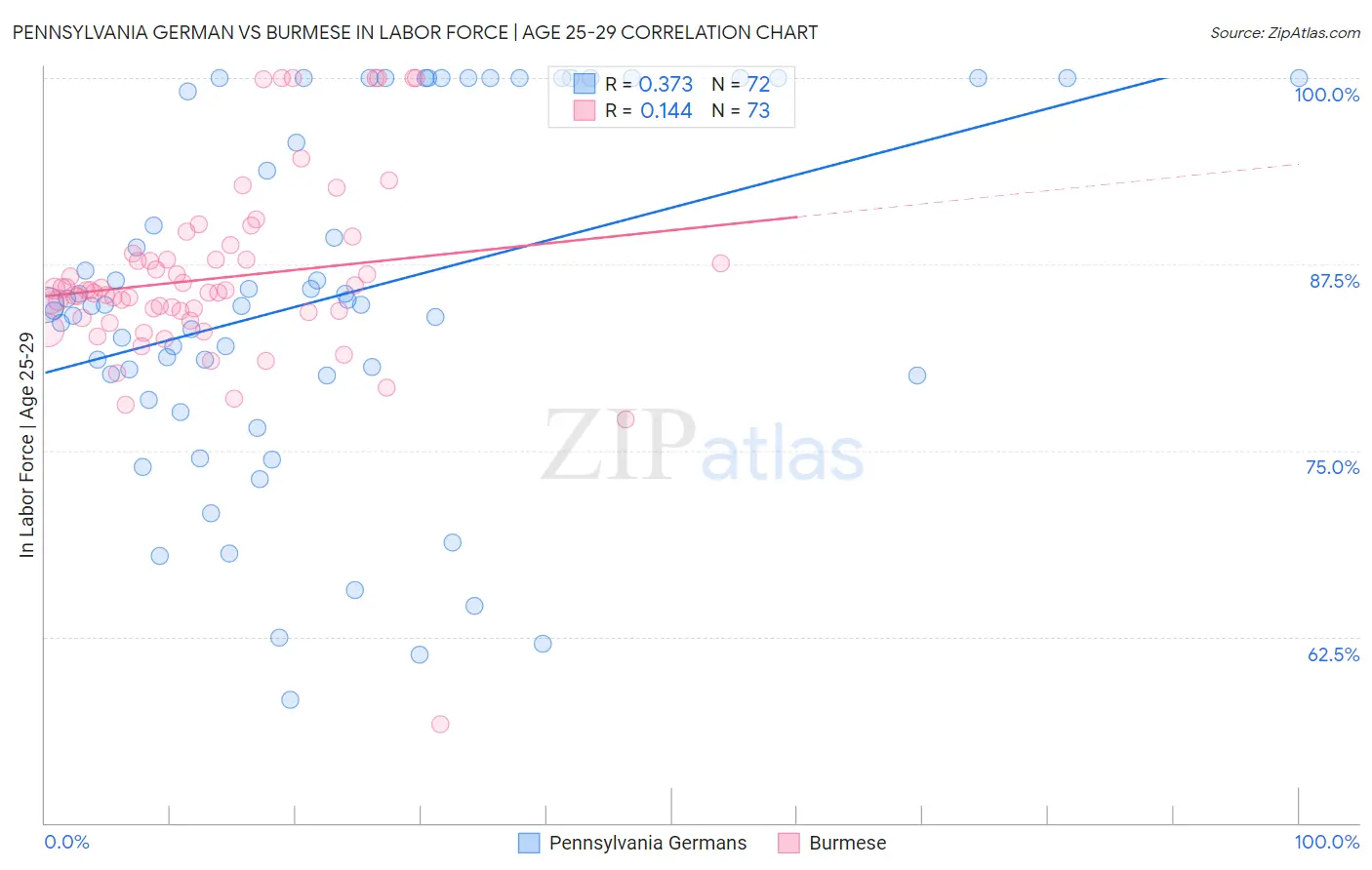 Pennsylvania German vs Burmese In Labor Force | Age 25-29