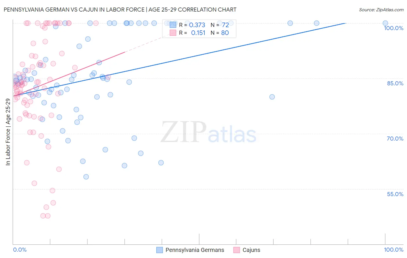 Pennsylvania German vs Cajun In Labor Force | Age 25-29