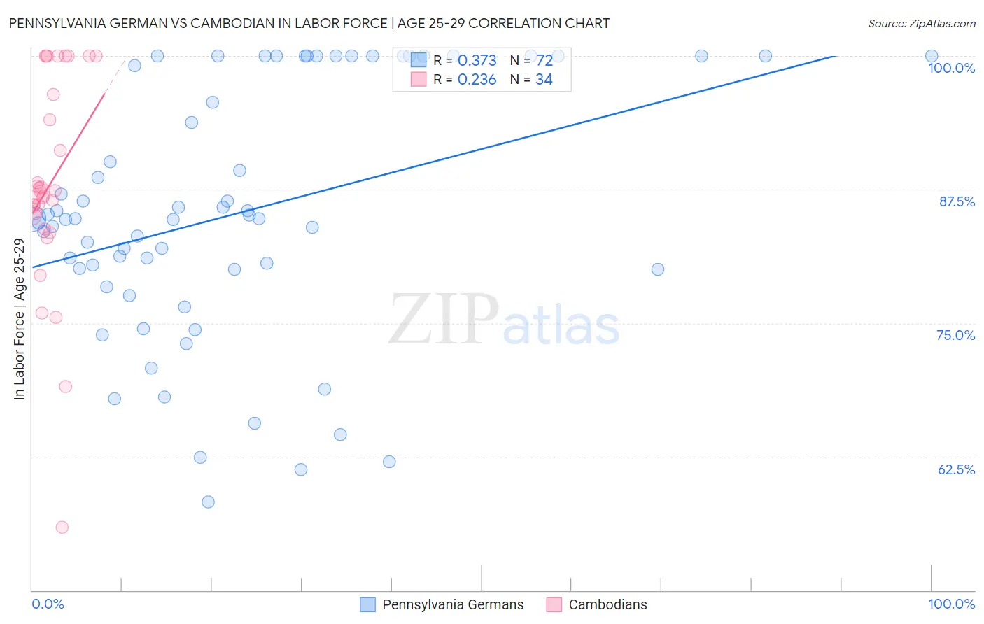 Pennsylvania German vs Cambodian In Labor Force | Age 25-29