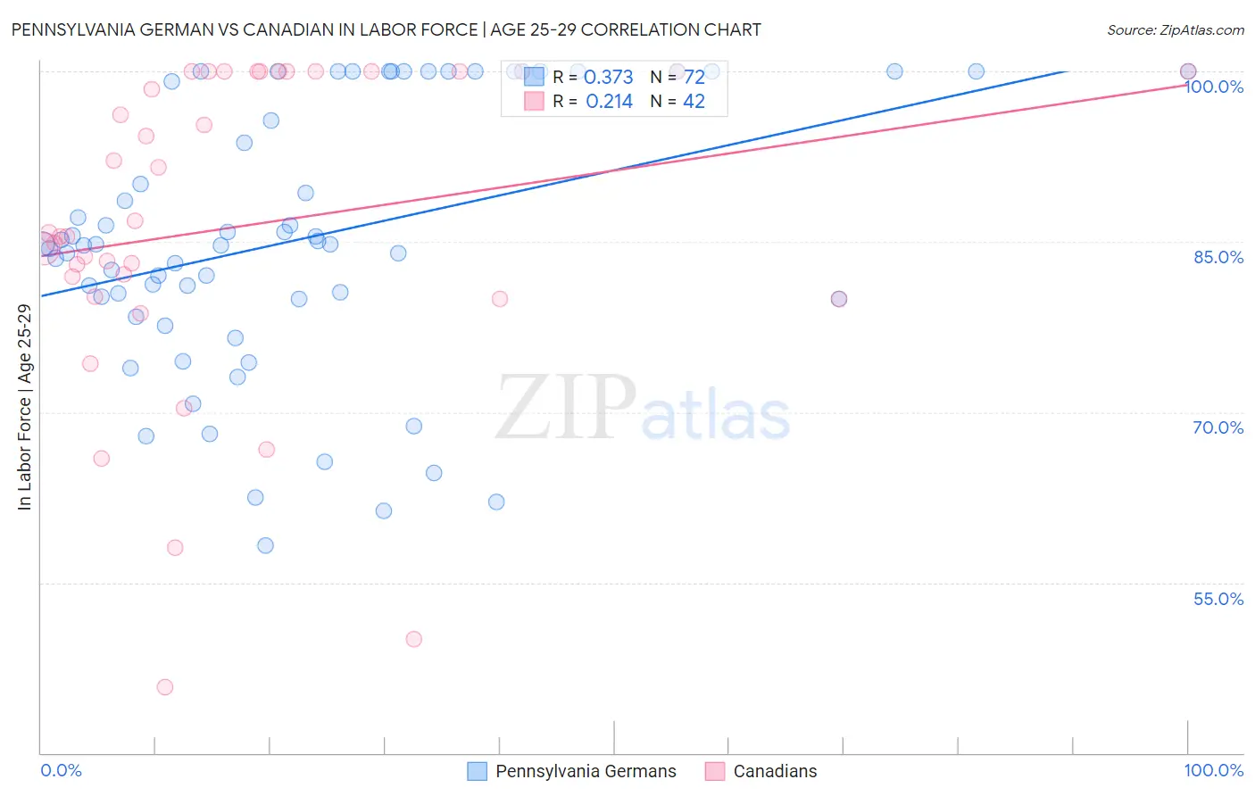 Pennsylvania German vs Canadian In Labor Force | Age 25-29
