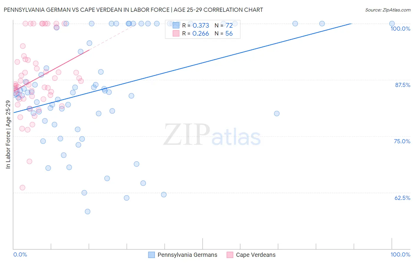 Pennsylvania German vs Cape Verdean In Labor Force | Age 25-29