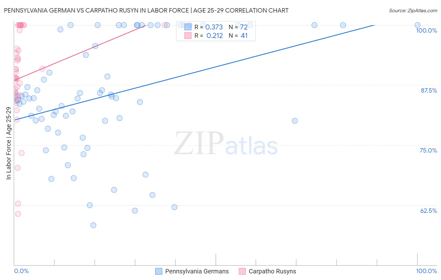 Pennsylvania German vs Carpatho Rusyn In Labor Force | Age 25-29