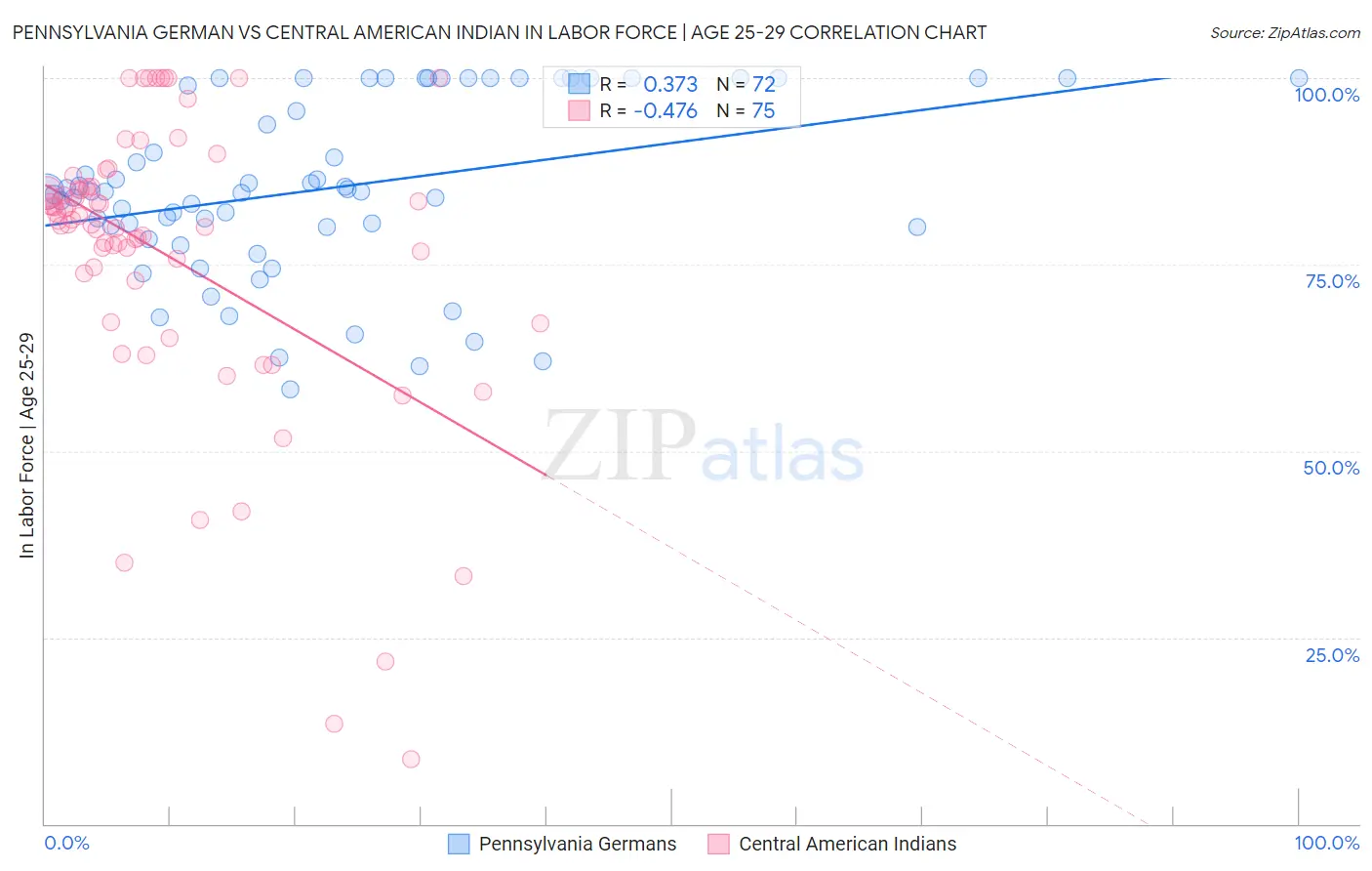 Pennsylvania German vs Central American Indian In Labor Force | Age 25-29