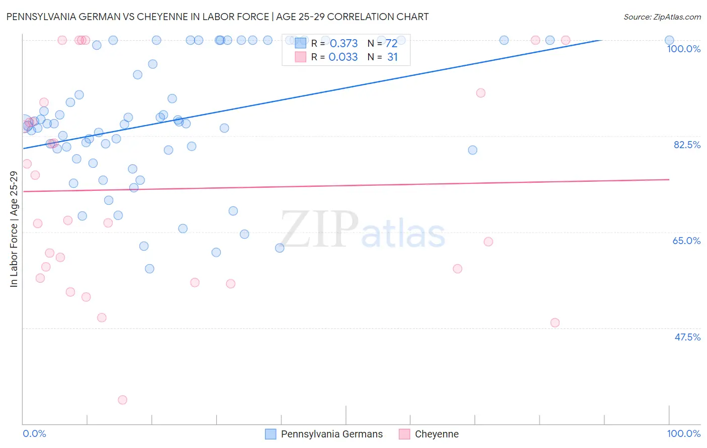 Pennsylvania German vs Cheyenne In Labor Force | Age 25-29