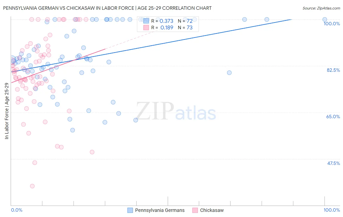 Pennsylvania German vs Chickasaw In Labor Force | Age 25-29