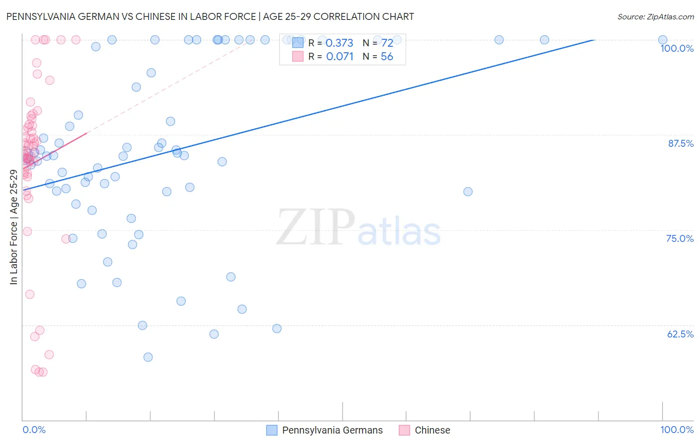 Pennsylvania German vs Chinese In Labor Force | Age 25-29