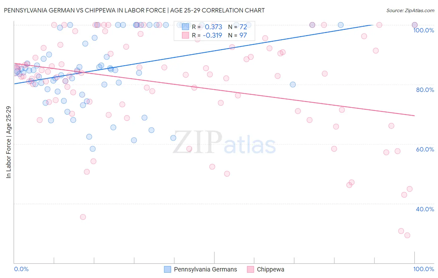 Pennsylvania German vs Chippewa In Labor Force | Age 25-29