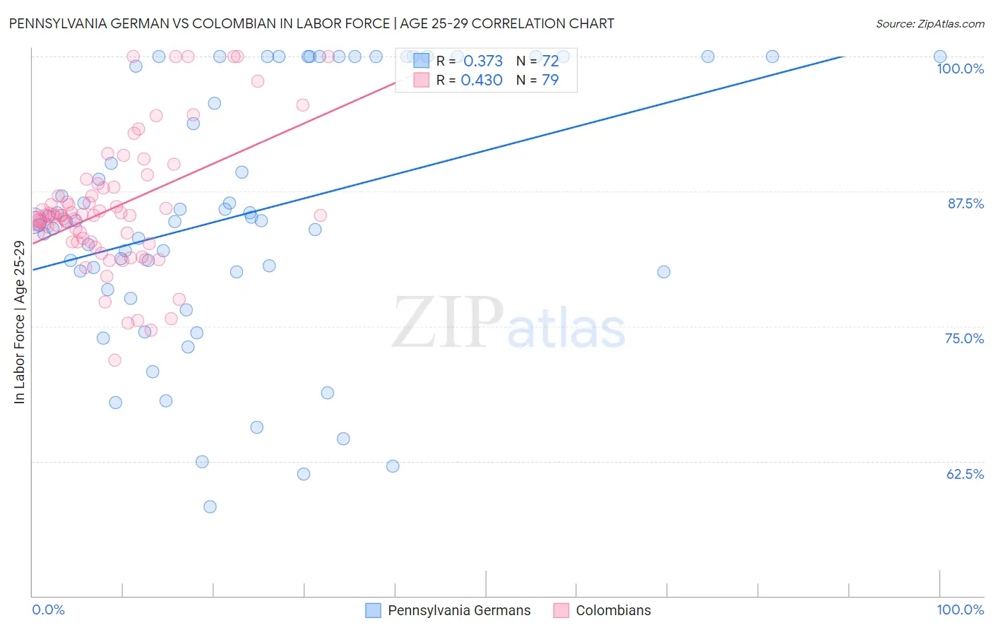 Pennsylvania German vs Colombian In Labor Force | Age 25-29