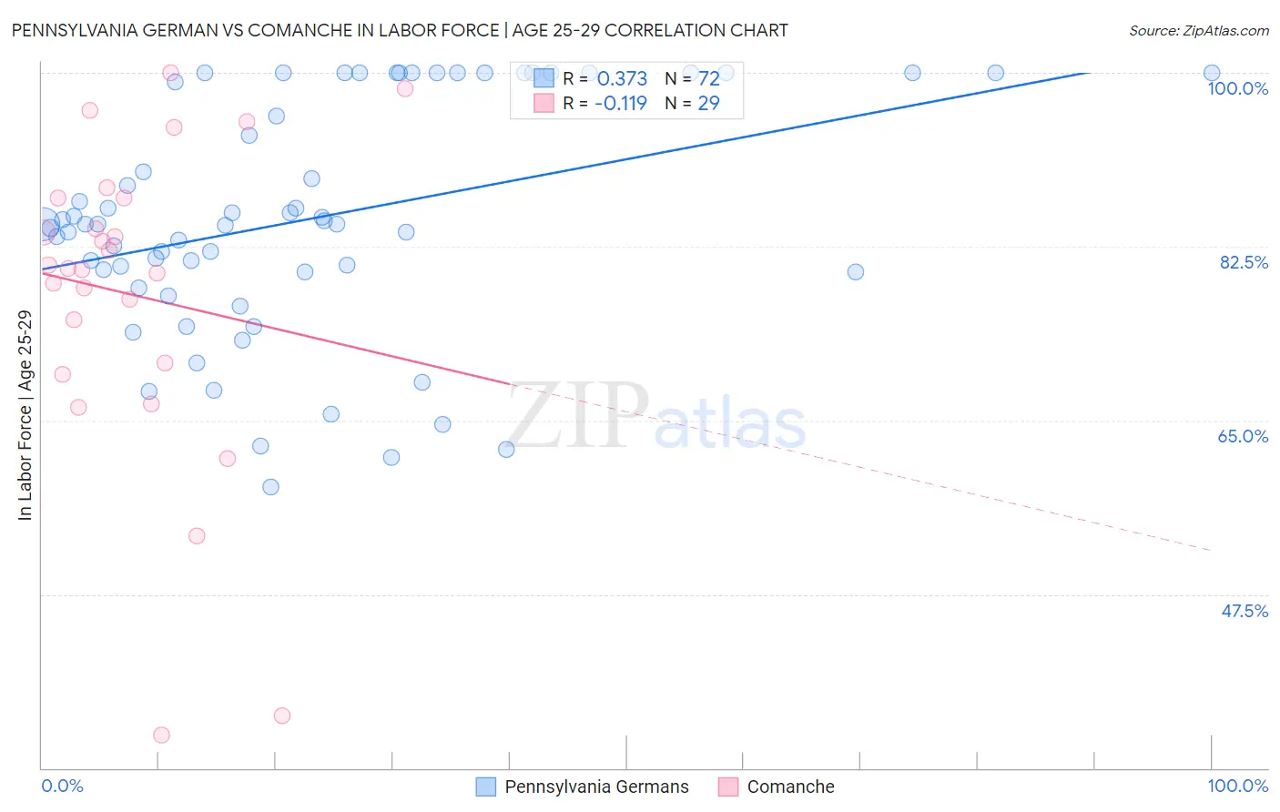 Pennsylvania German vs Comanche In Labor Force | Age 25-29