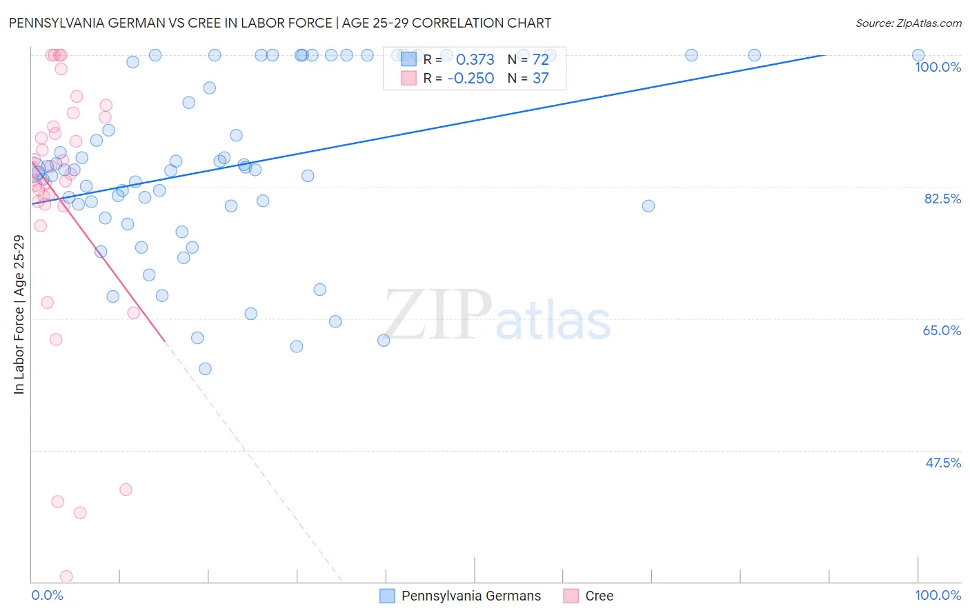 Pennsylvania German vs Cree In Labor Force | Age 25-29