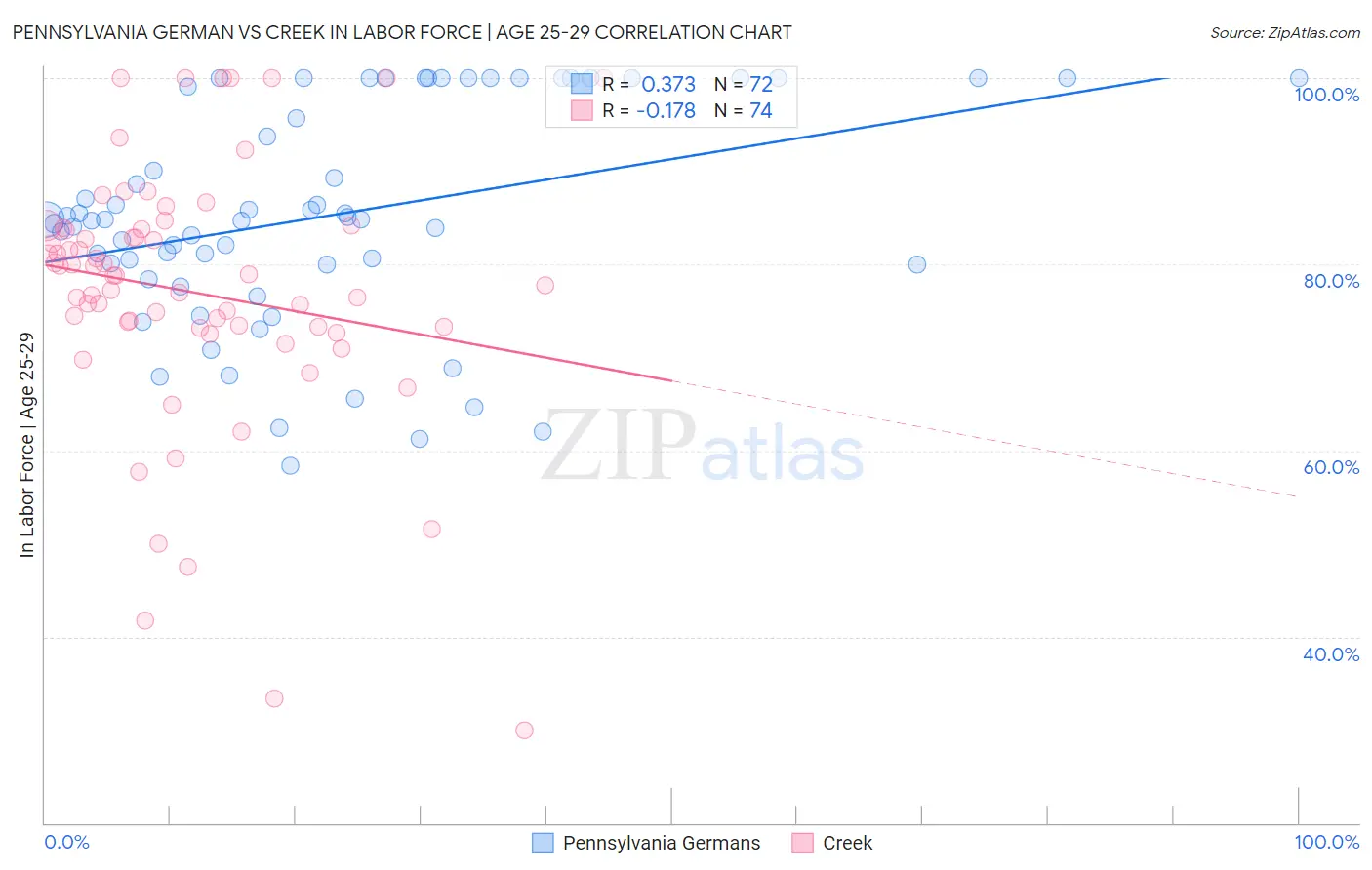 Pennsylvania German vs Creek In Labor Force | Age 25-29