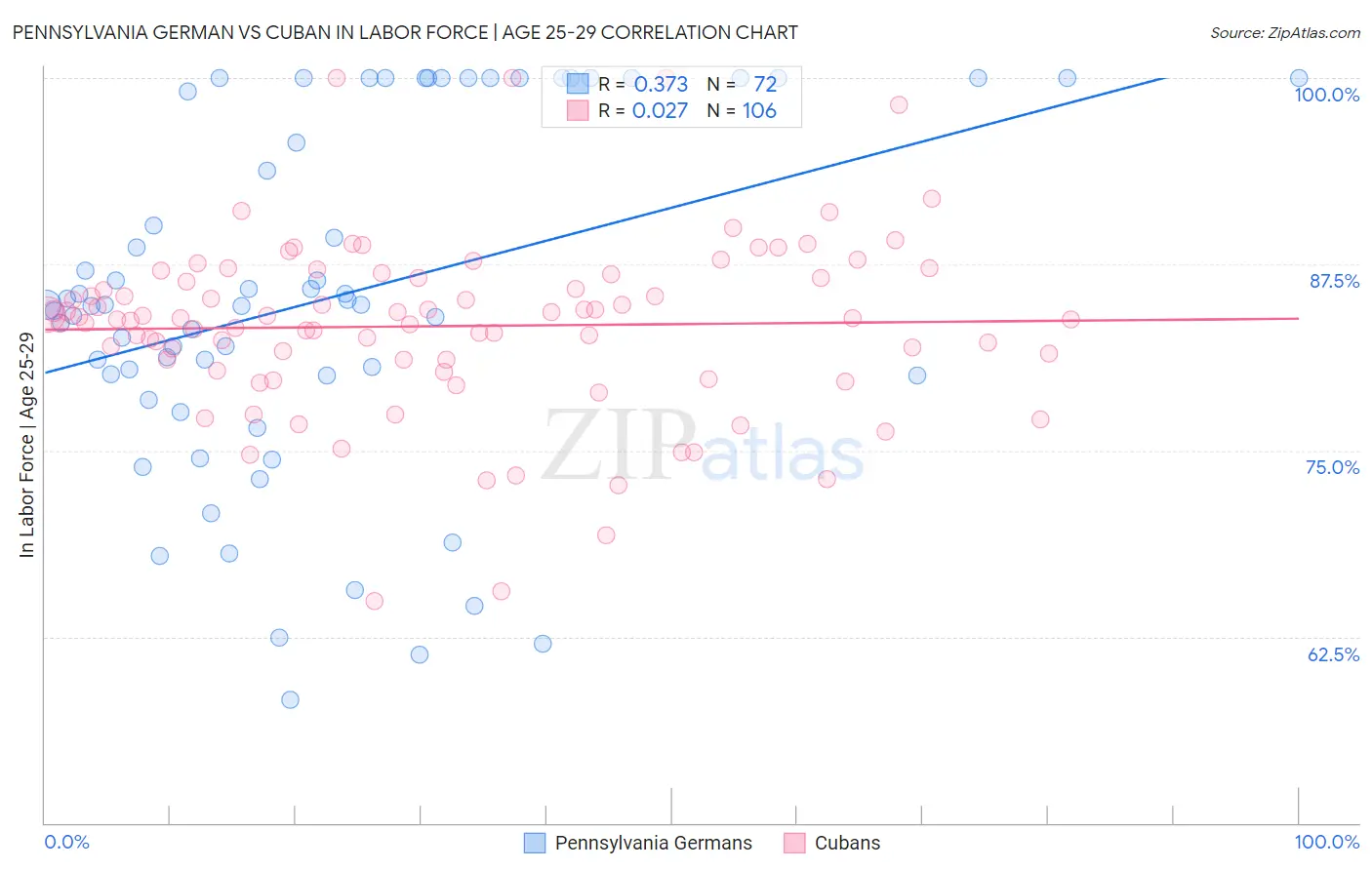 Pennsylvania German vs Cuban In Labor Force | Age 25-29
