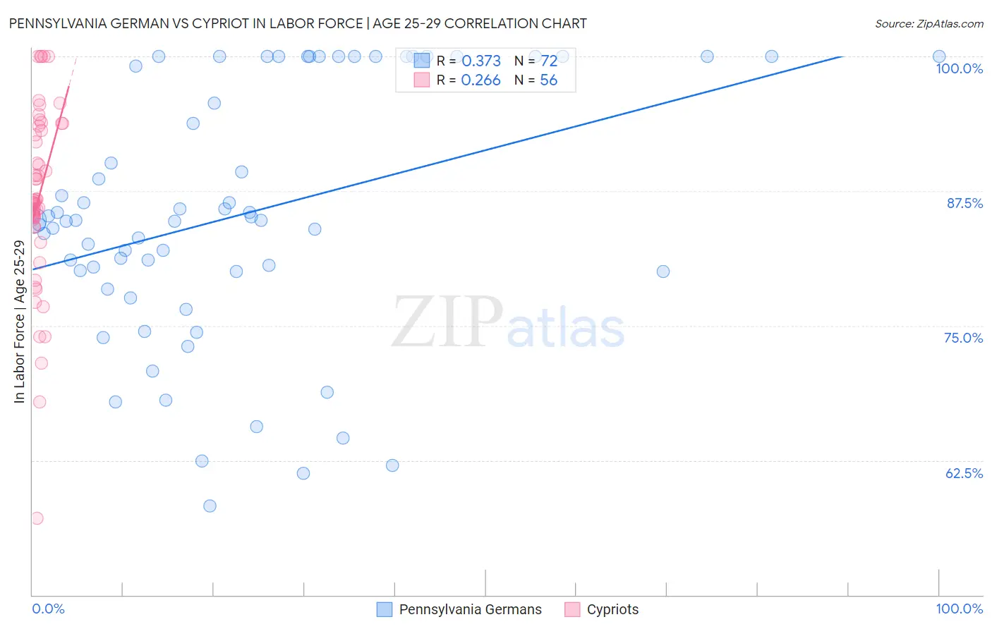 Pennsylvania German vs Cypriot In Labor Force | Age 25-29