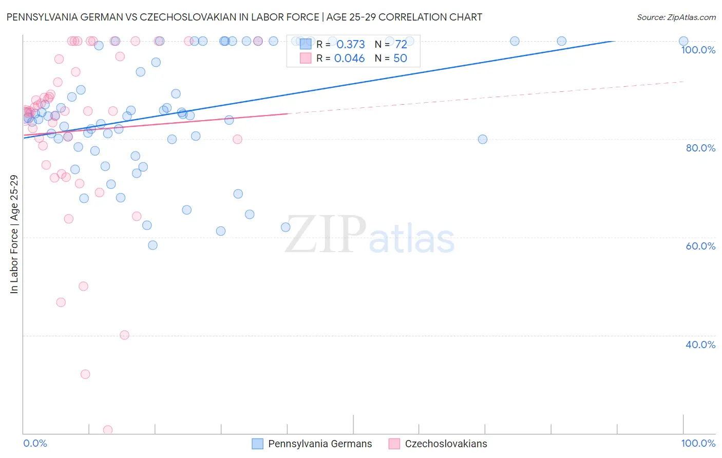 Pennsylvania German vs Czechoslovakian In Labor Force | Age 25-29