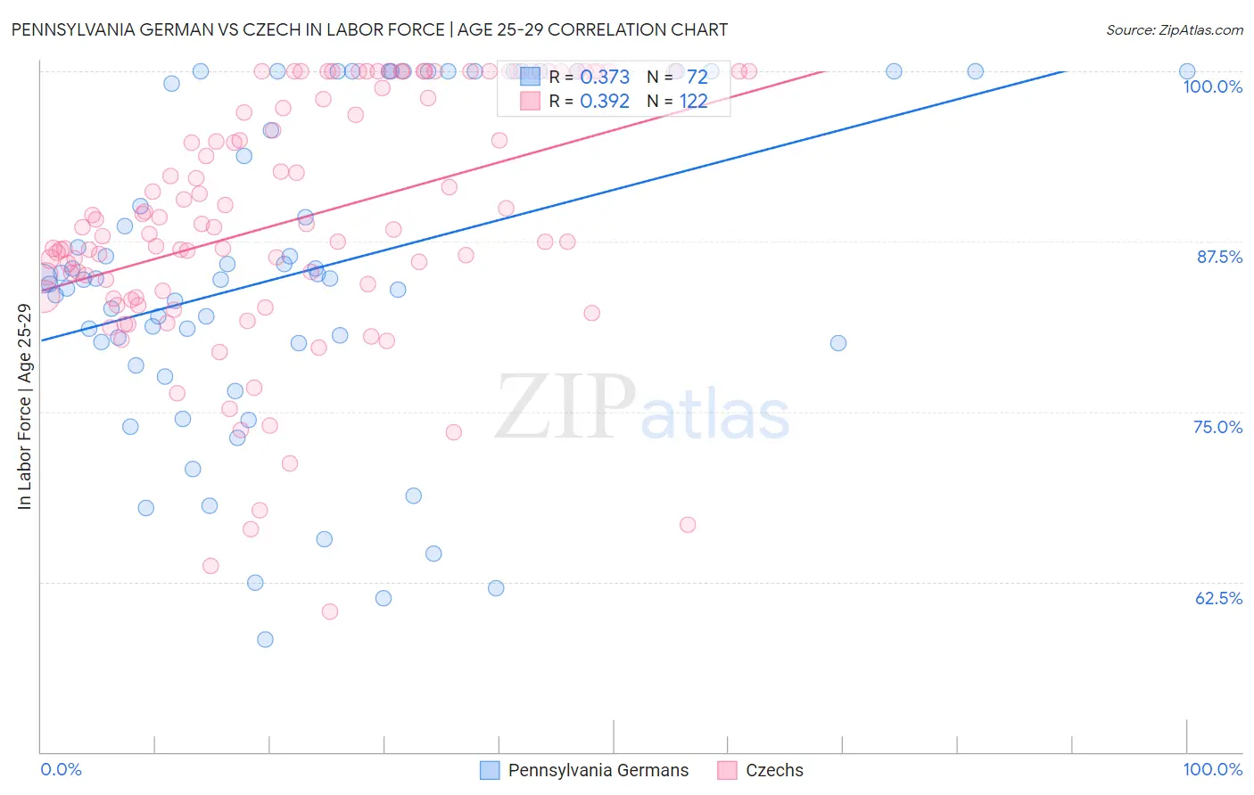 Pennsylvania German vs Czech In Labor Force | Age 25-29