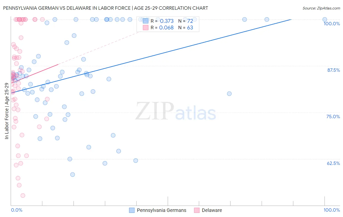Pennsylvania German vs Delaware In Labor Force | Age 25-29