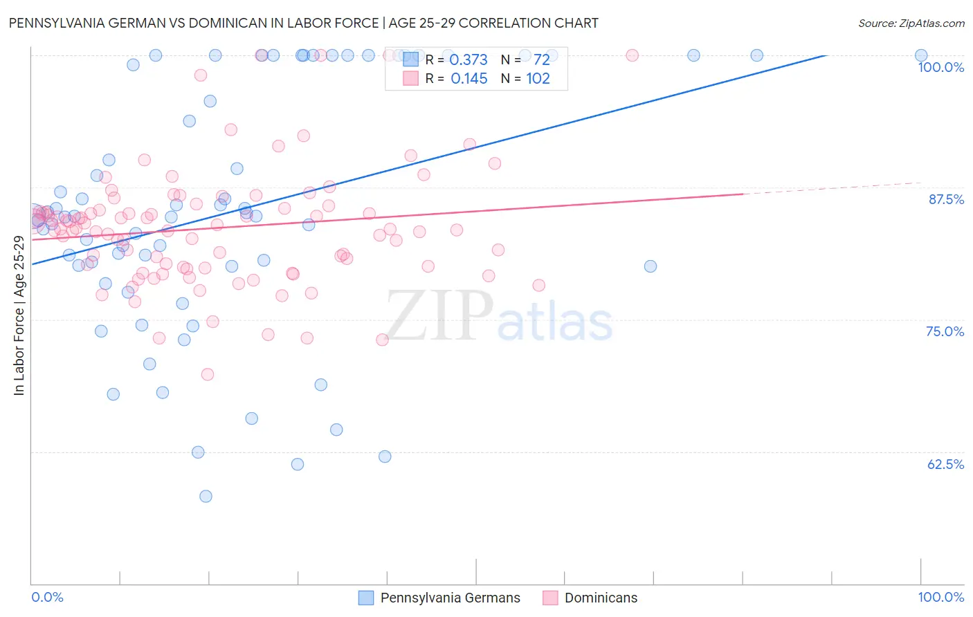 Pennsylvania German vs Dominican In Labor Force | Age 25-29