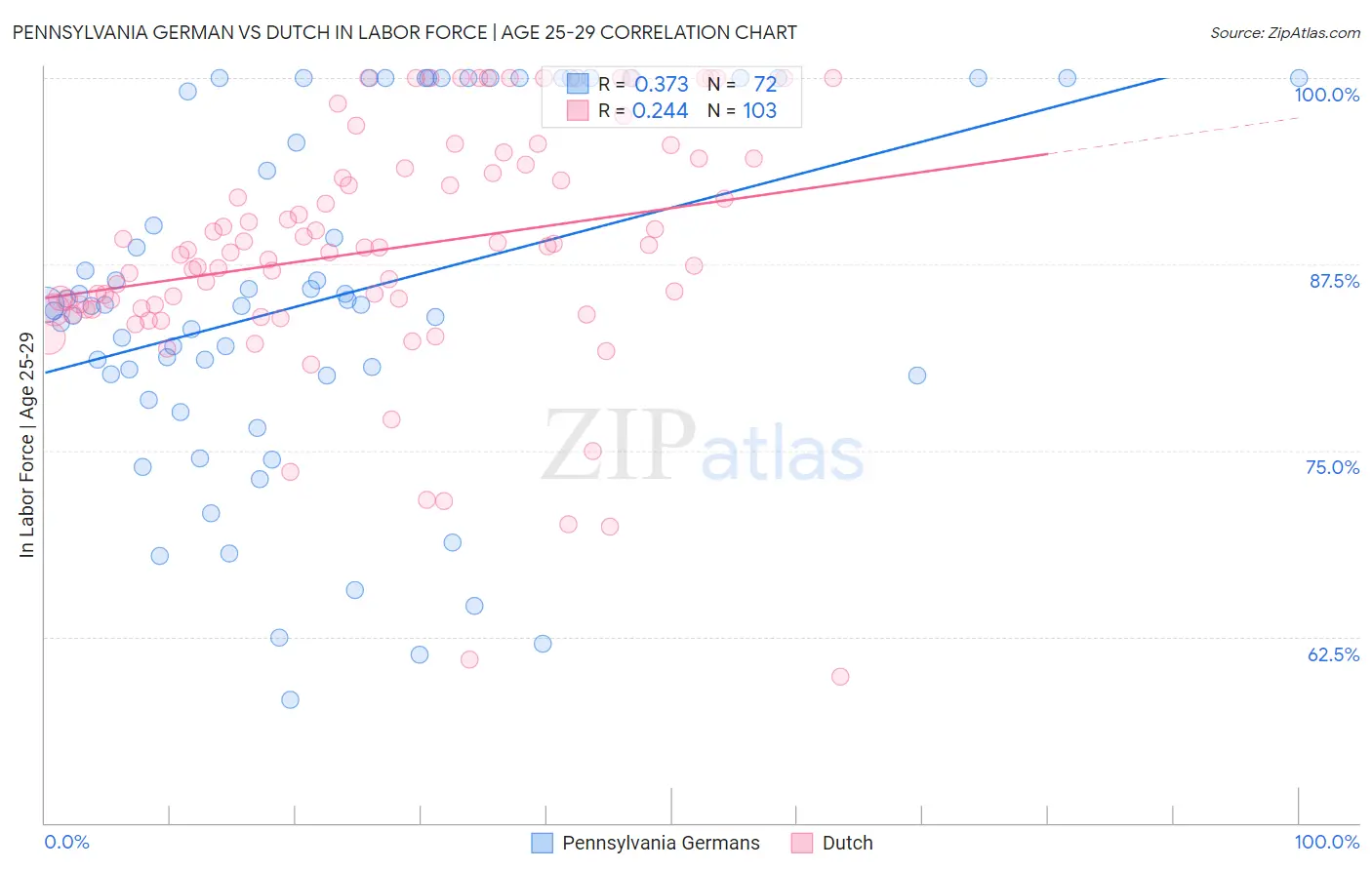 Pennsylvania German vs Dutch In Labor Force | Age 25-29