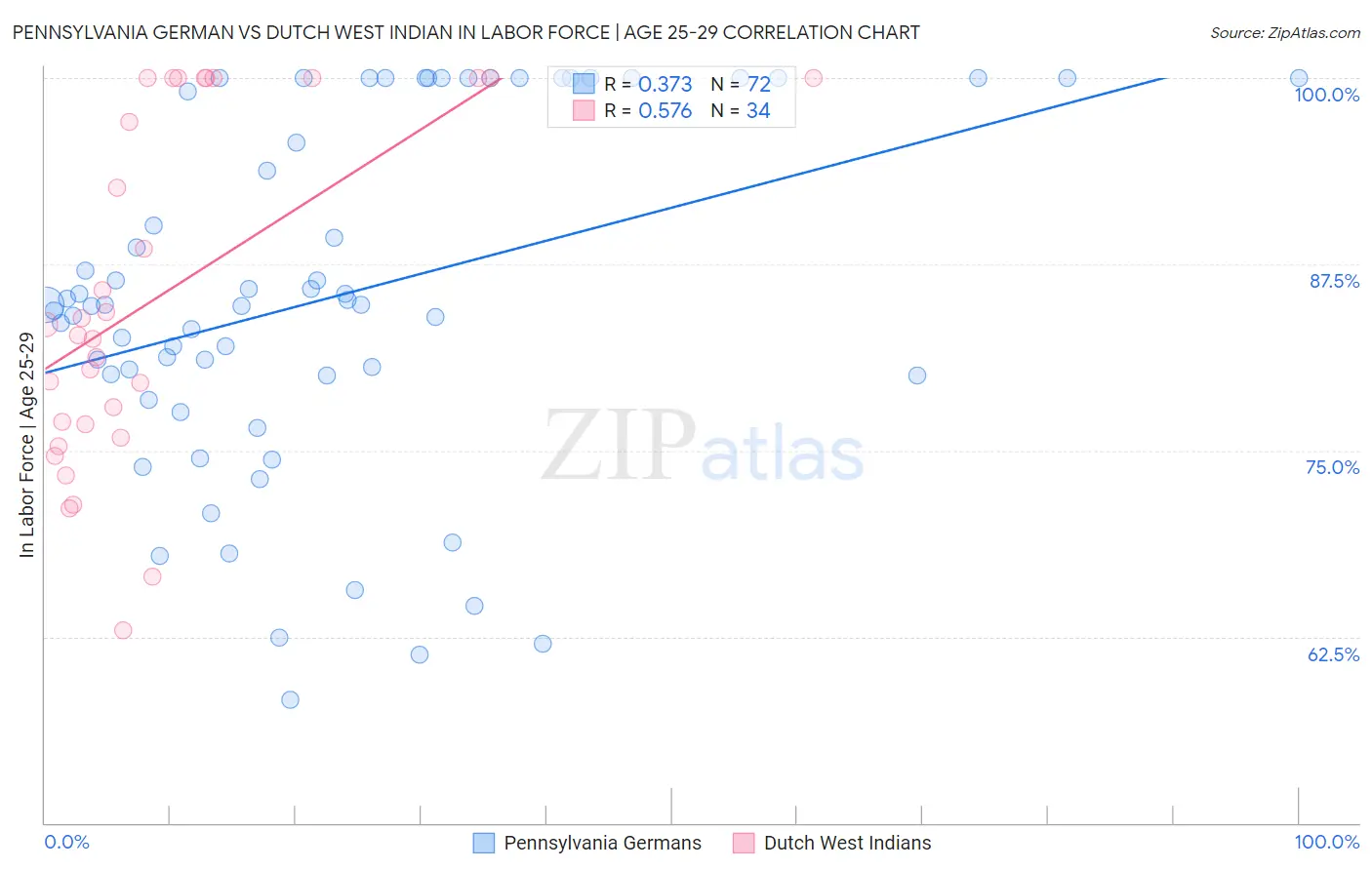 Pennsylvania German vs Dutch West Indian In Labor Force | Age 25-29