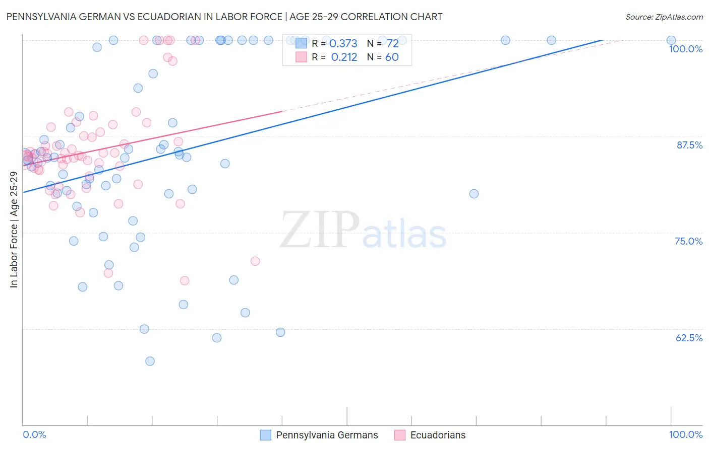 Pennsylvania German vs Ecuadorian In Labor Force | Age 25-29